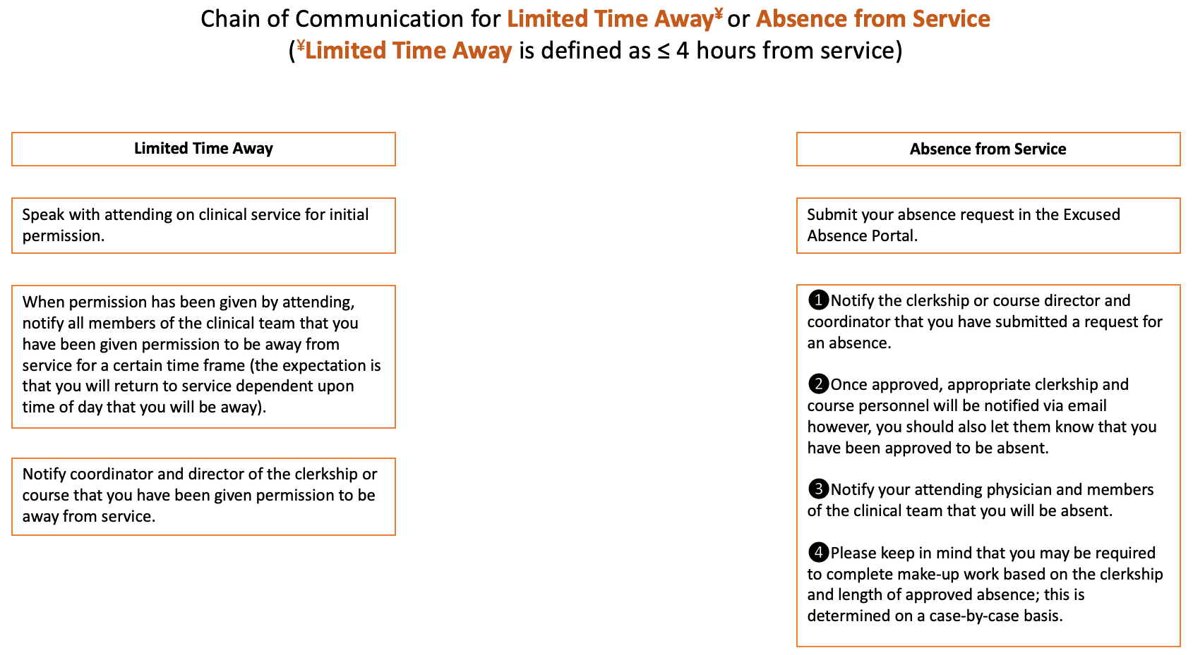 Clinical Excused Absence Chain of Communication