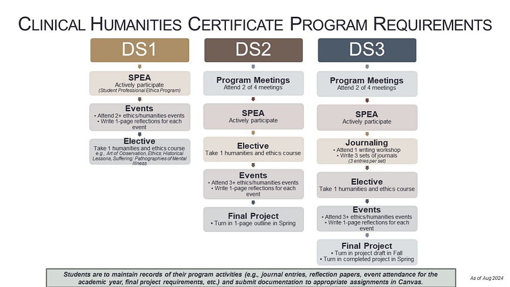 Chart of requirements for the Clinical Humanities program